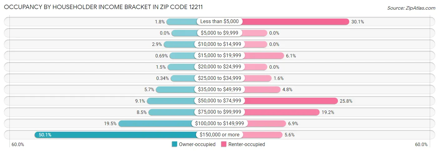 Occupancy by Householder Income Bracket in Zip Code 12211