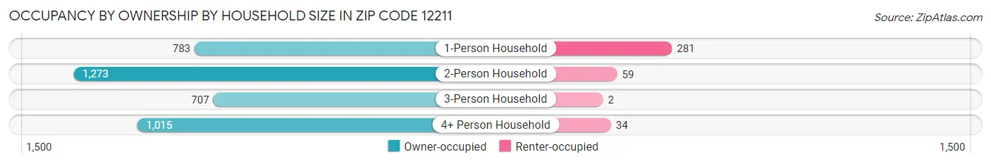 Occupancy by Ownership by Household Size in Zip Code 12211