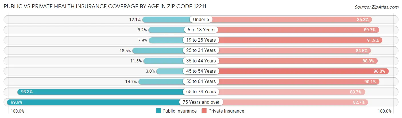 Public vs Private Health Insurance Coverage by Age in Zip Code 12211