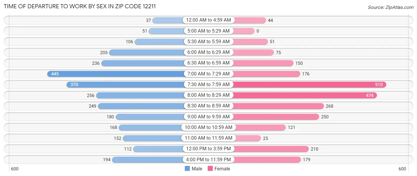 Time of Departure to Work by Sex in Zip Code 12211
