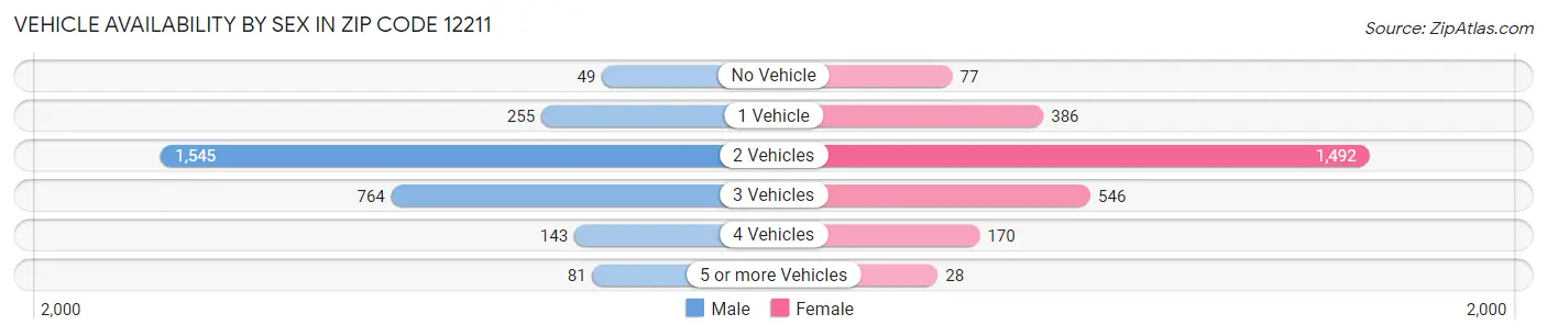 Vehicle Availability by Sex in Zip Code 12211