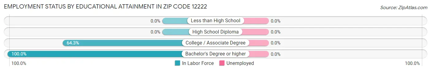 Employment Status by Educational Attainment in Zip Code 12222