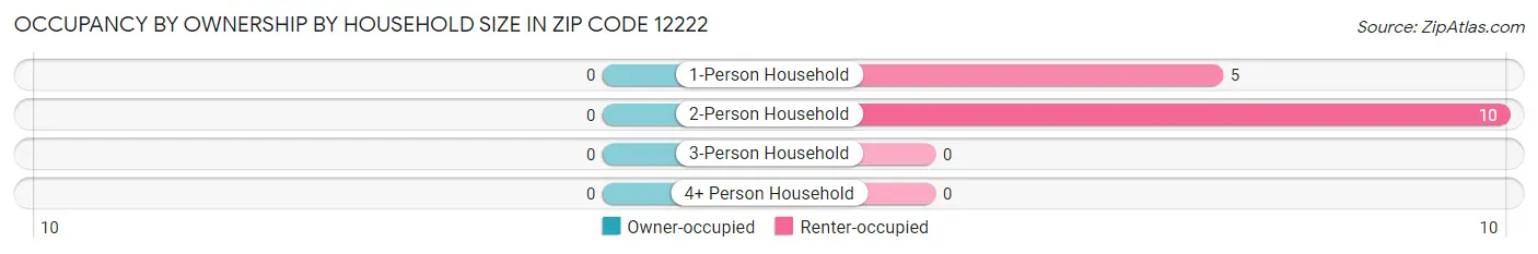 Occupancy by Ownership by Household Size in Zip Code 12222