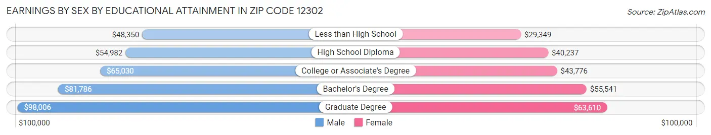 Earnings by Sex by Educational Attainment in Zip Code 12302