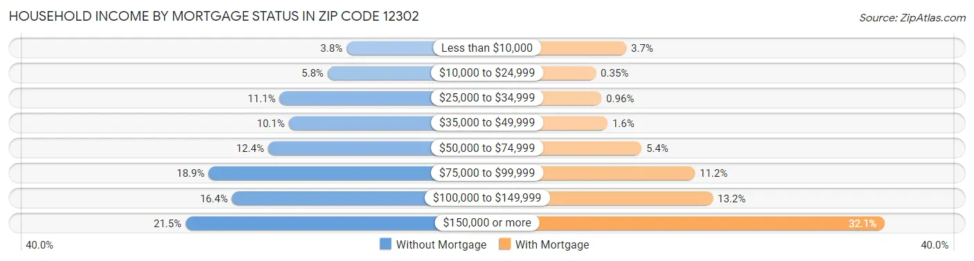 Household Income by Mortgage Status in Zip Code 12302