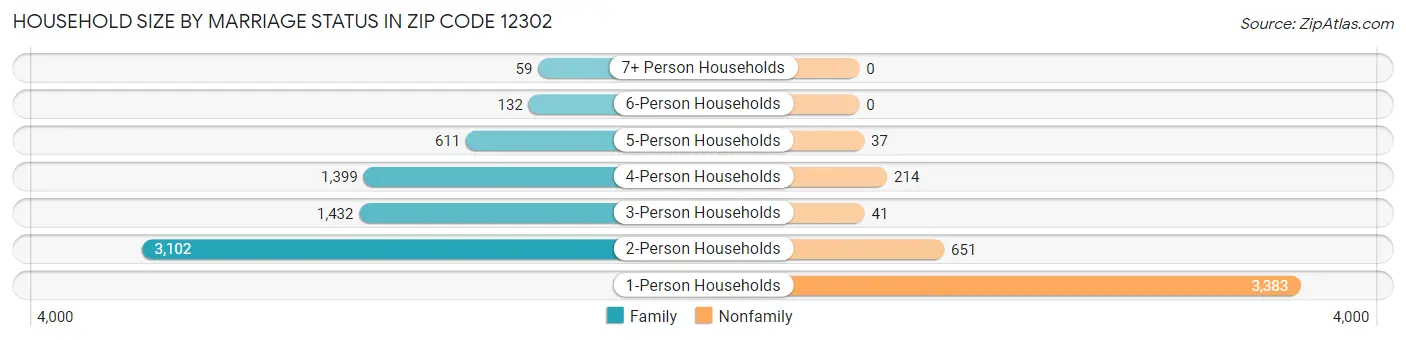 Household Size by Marriage Status in Zip Code 12302