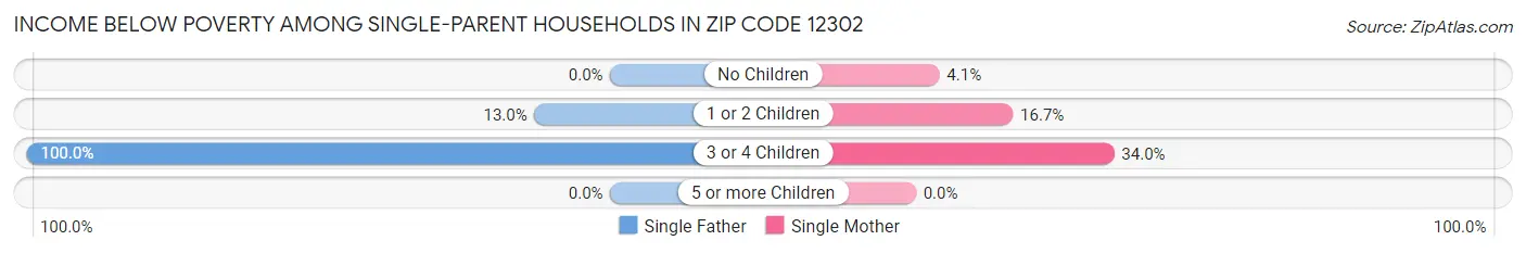 Income Below Poverty Among Single-Parent Households in Zip Code 12302