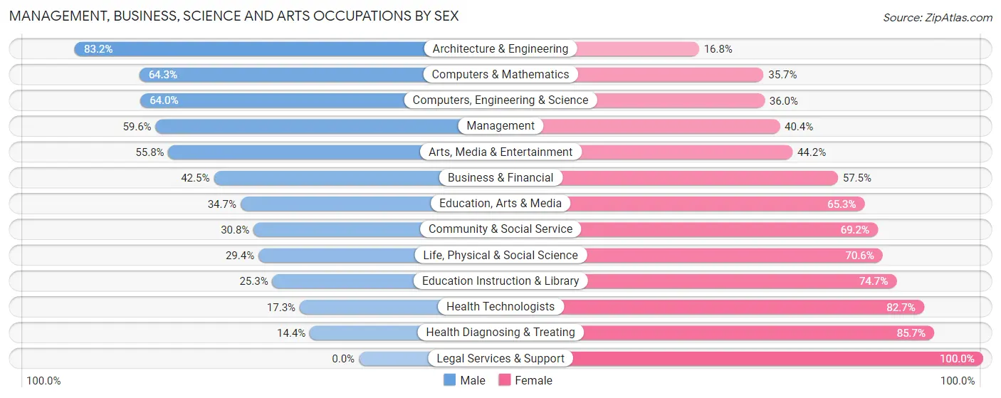 Management, Business, Science and Arts Occupations by Sex in Zip Code 12302