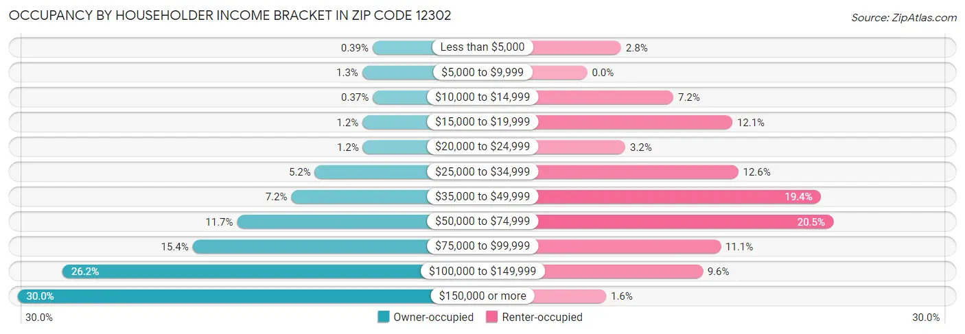 Occupancy by Householder Income Bracket in Zip Code 12302