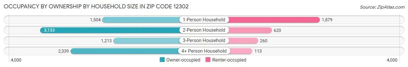 Occupancy by Ownership by Household Size in Zip Code 12302