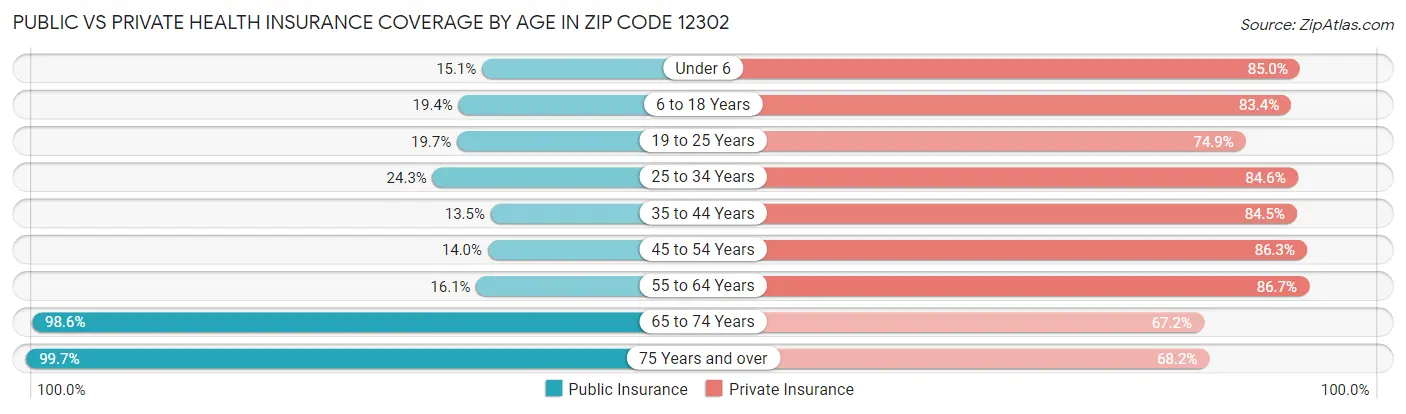 Public vs Private Health Insurance Coverage by Age in Zip Code 12302