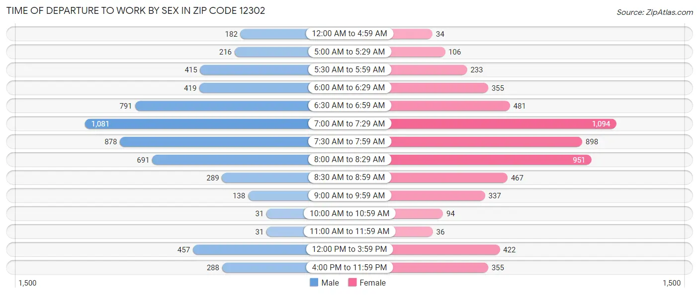 Time of Departure to Work by Sex in Zip Code 12302