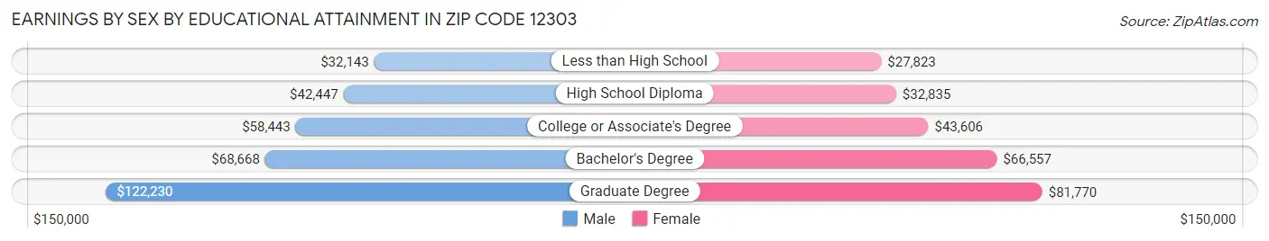 Earnings by Sex by Educational Attainment in Zip Code 12303