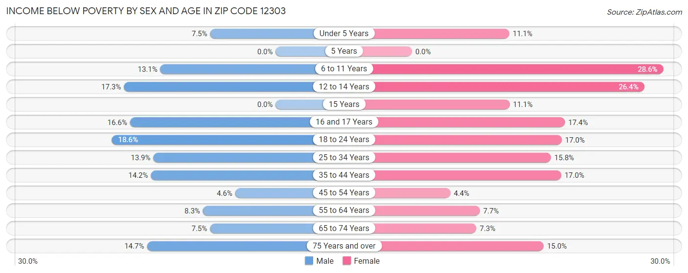 Income Below Poverty by Sex and Age in Zip Code 12303