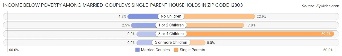 Income Below Poverty Among Married-Couple vs Single-Parent Households in Zip Code 12303