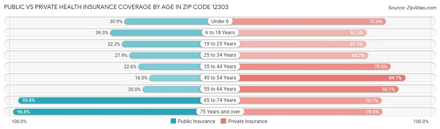 Public vs Private Health Insurance Coverage by Age in Zip Code 12303