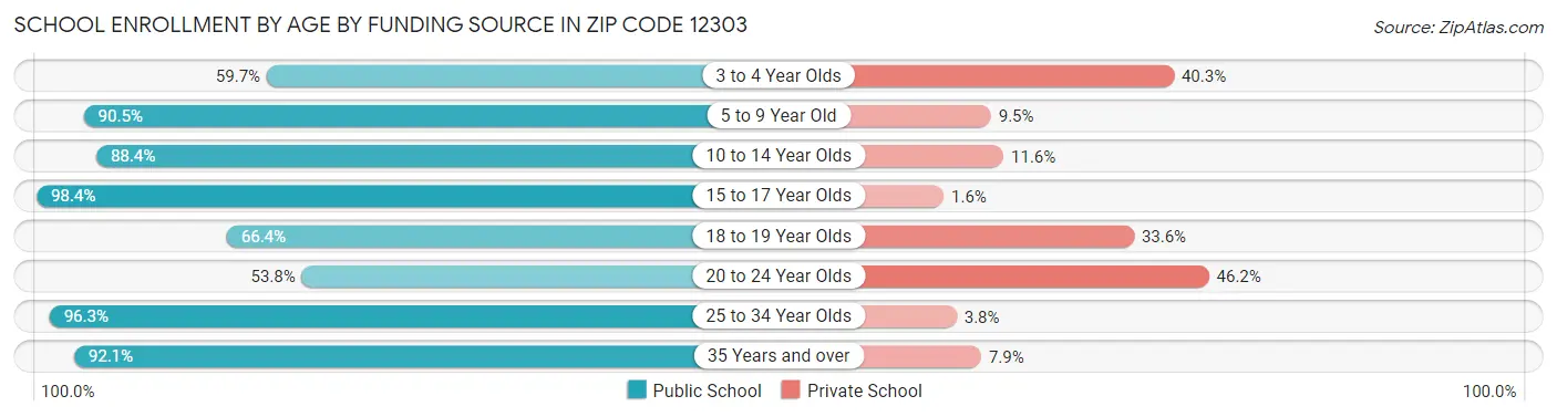 School Enrollment by Age by Funding Source in Zip Code 12303