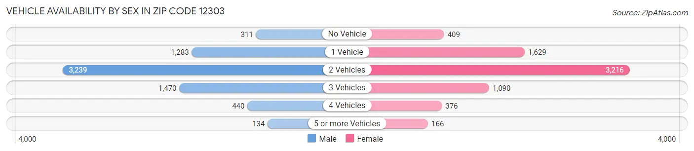 Vehicle Availability by Sex in Zip Code 12303