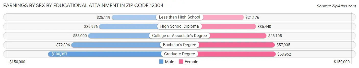 Earnings by Sex by Educational Attainment in Zip Code 12304