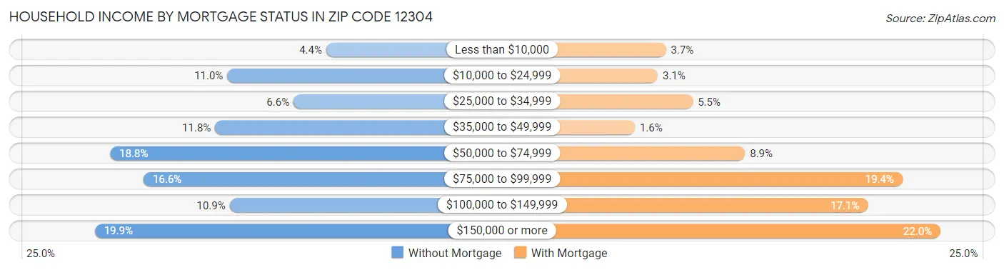 Household Income by Mortgage Status in Zip Code 12304