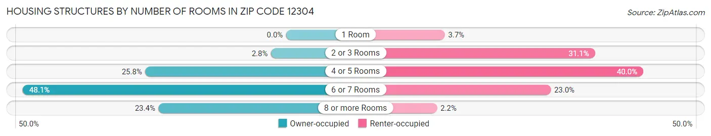 Housing Structures by Number of Rooms in Zip Code 12304