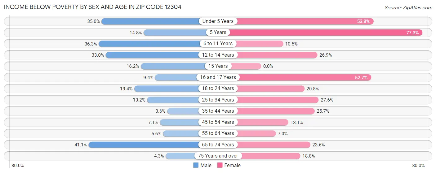 Income Below Poverty by Sex and Age in Zip Code 12304