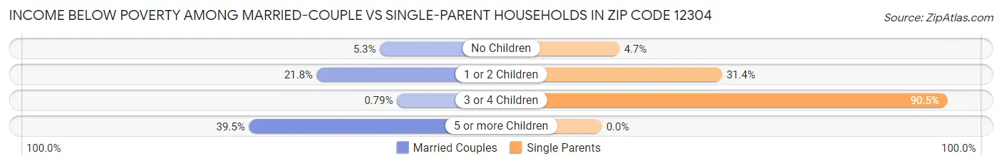 Income Below Poverty Among Married-Couple vs Single-Parent Households in Zip Code 12304