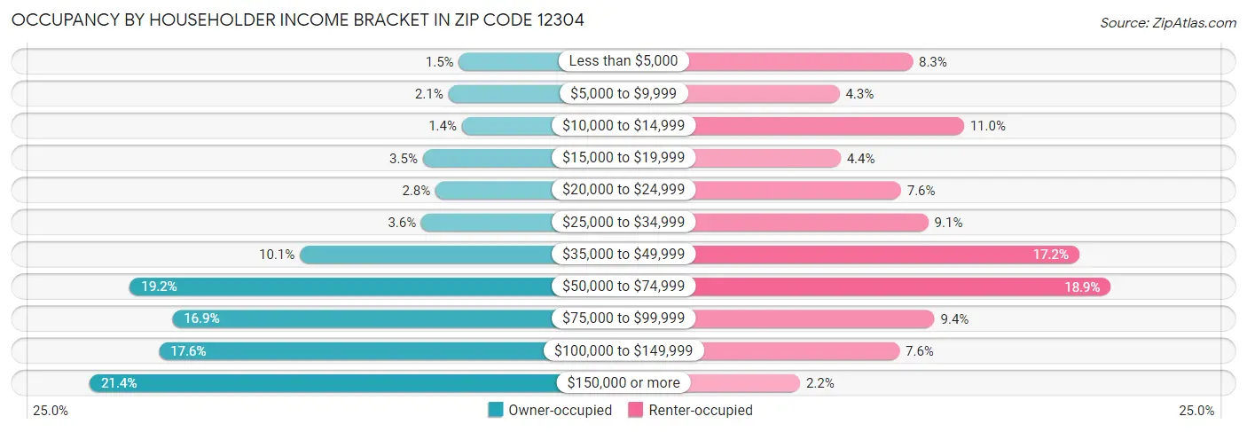 Occupancy by Householder Income Bracket in Zip Code 12304