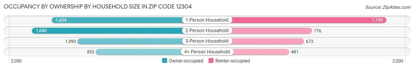 Occupancy by Ownership by Household Size in Zip Code 12304