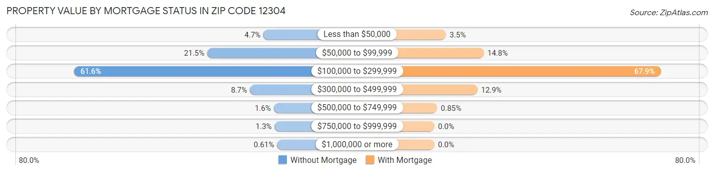 Property Value by Mortgage Status in Zip Code 12304
