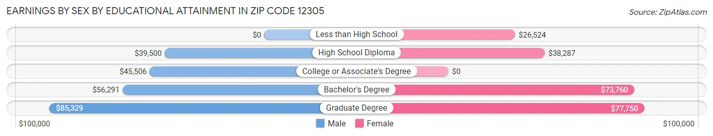 Earnings by Sex by Educational Attainment in Zip Code 12305