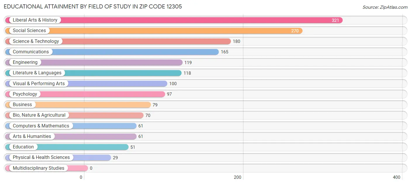 Educational Attainment by Field of Study in Zip Code 12305