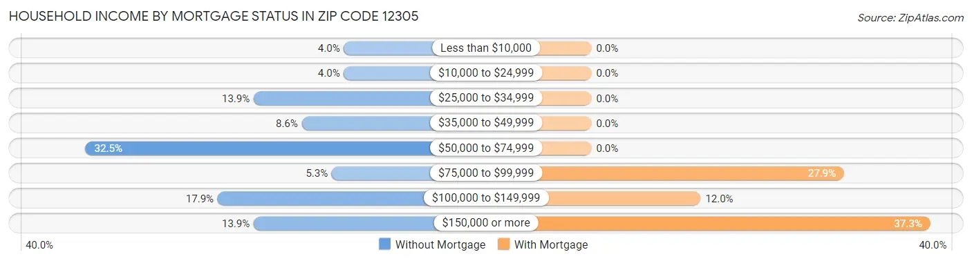 Household Income by Mortgage Status in Zip Code 12305