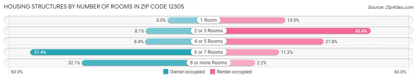 Housing Structures by Number of Rooms in Zip Code 12305