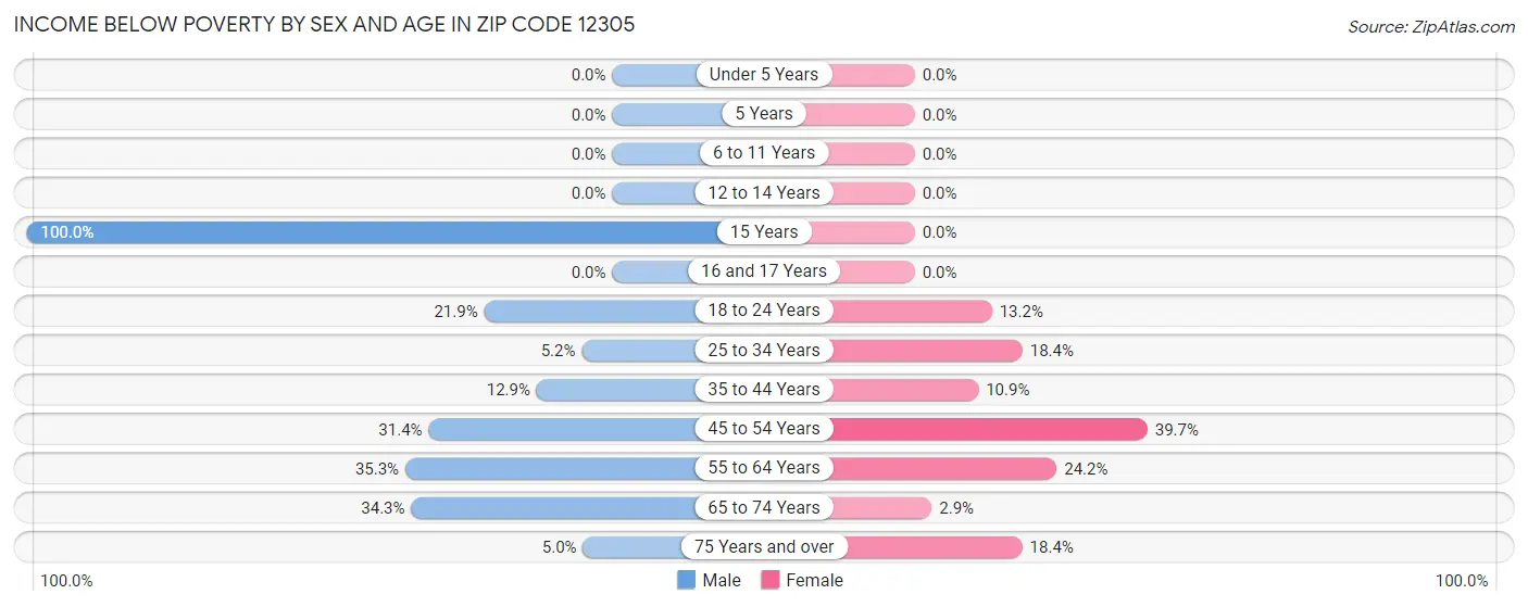 Income Below Poverty by Sex and Age in Zip Code 12305