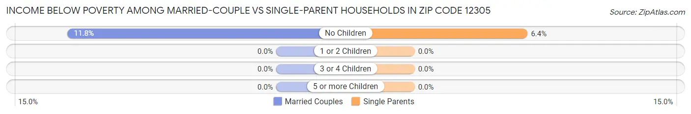Income Below Poverty Among Married-Couple vs Single-Parent Households in Zip Code 12305