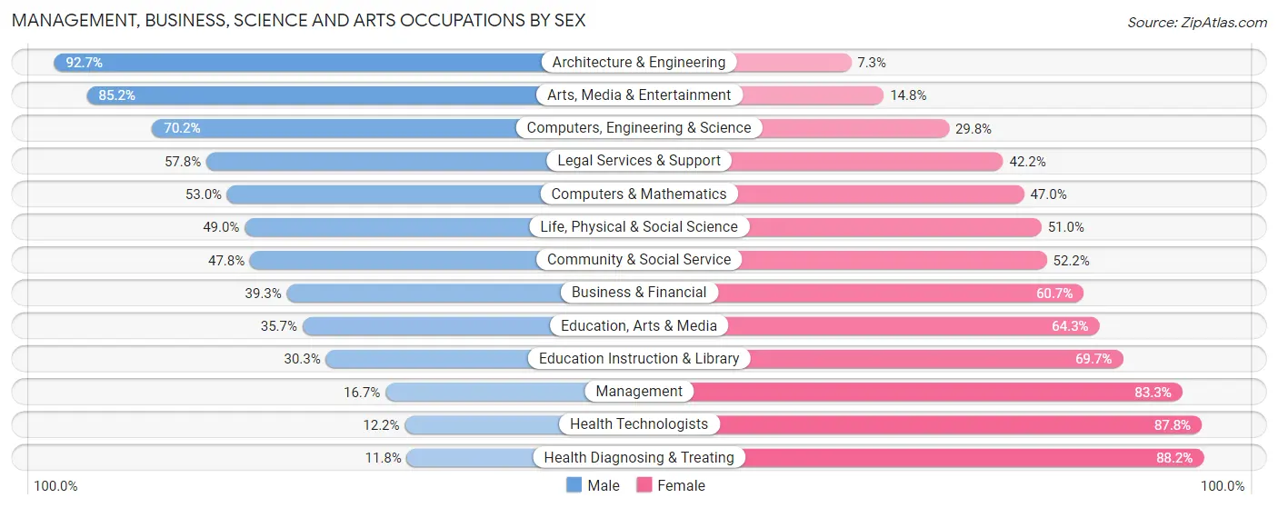 Management, Business, Science and Arts Occupations by Sex in Zip Code 12305