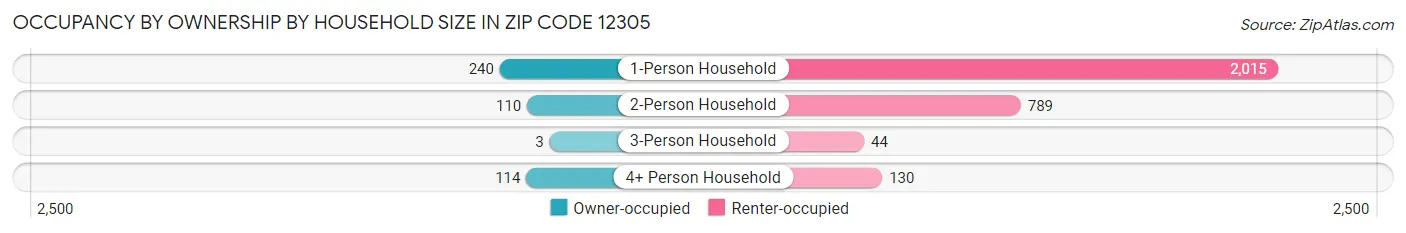 Occupancy by Ownership by Household Size in Zip Code 12305