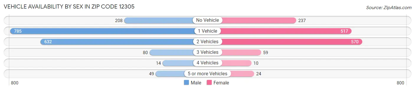 Vehicle Availability by Sex in Zip Code 12305