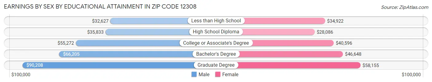 Earnings by Sex by Educational Attainment in Zip Code 12308