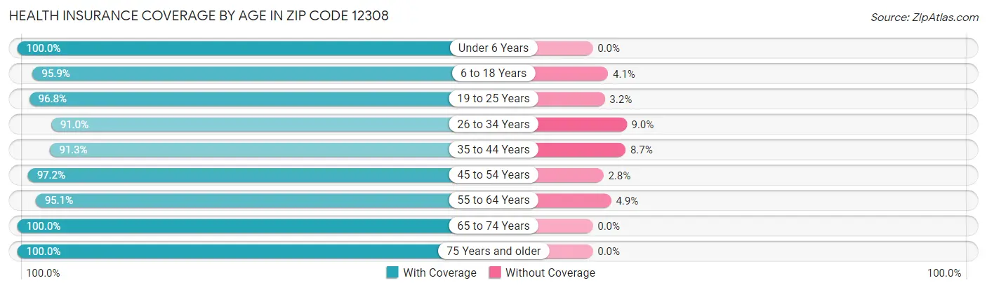 Health Insurance Coverage by Age in Zip Code 12308