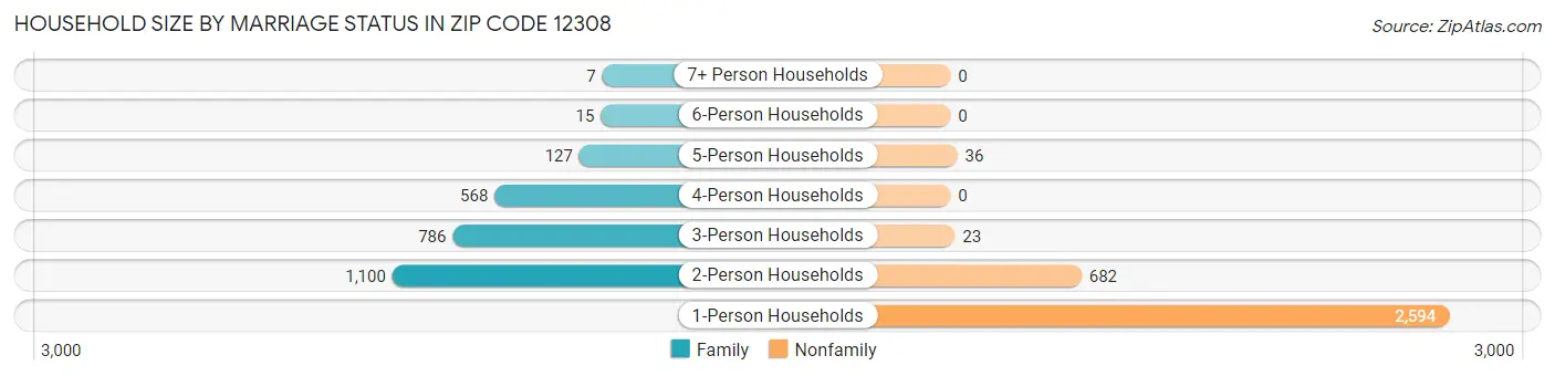 Household Size by Marriage Status in Zip Code 12308