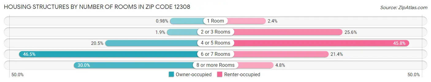 Housing Structures by Number of Rooms in Zip Code 12308