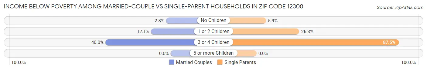 Income Below Poverty Among Married-Couple vs Single-Parent Households in Zip Code 12308