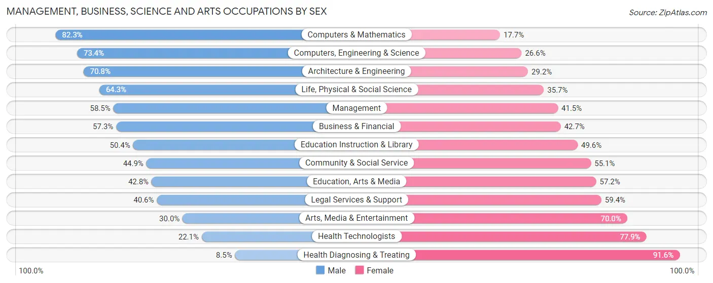 Management, Business, Science and Arts Occupations by Sex in Zip Code 12308