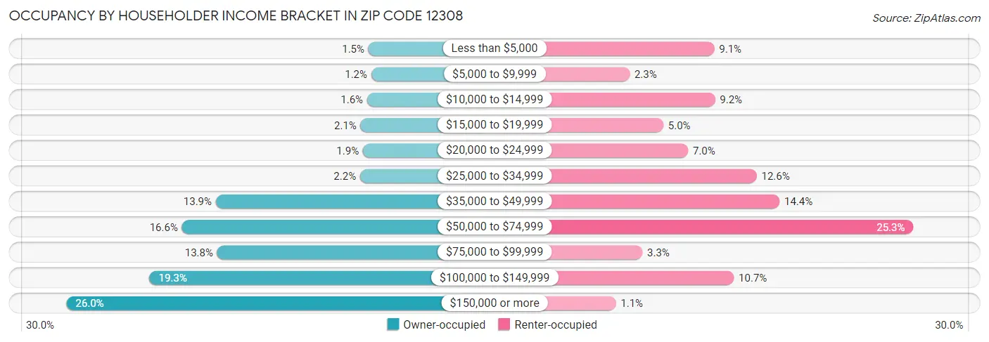 Occupancy by Householder Income Bracket in Zip Code 12308