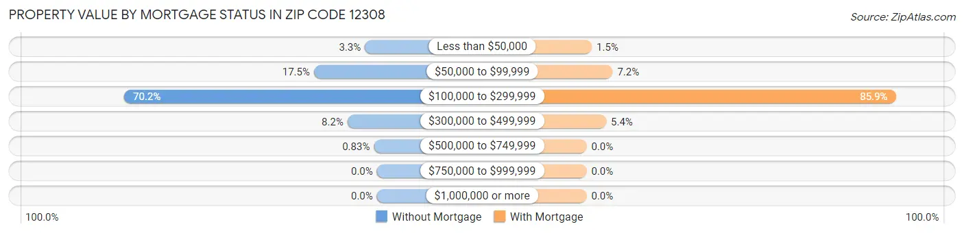 Property Value by Mortgage Status in Zip Code 12308