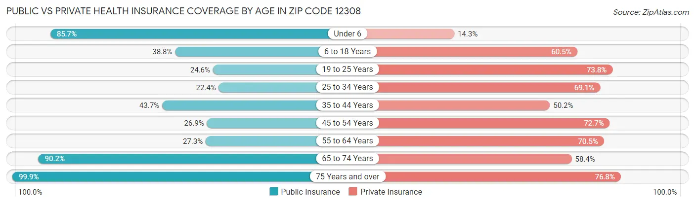 Public vs Private Health Insurance Coverage by Age in Zip Code 12308