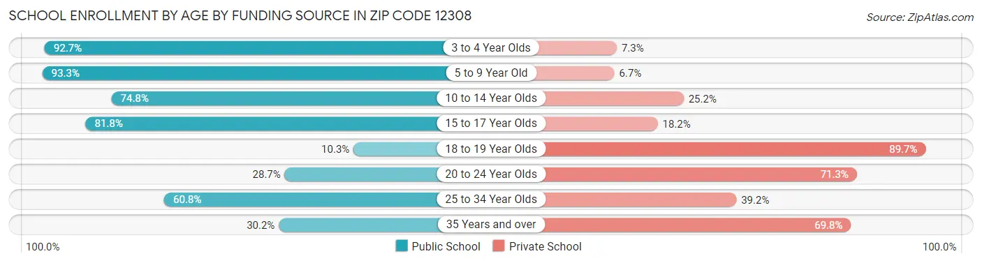 School Enrollment by Age by Funding Source in Zip Code 12308