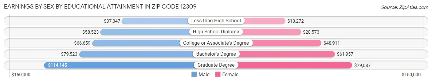 Earnings by Sex by Educational Attainment in Zip Code 12309